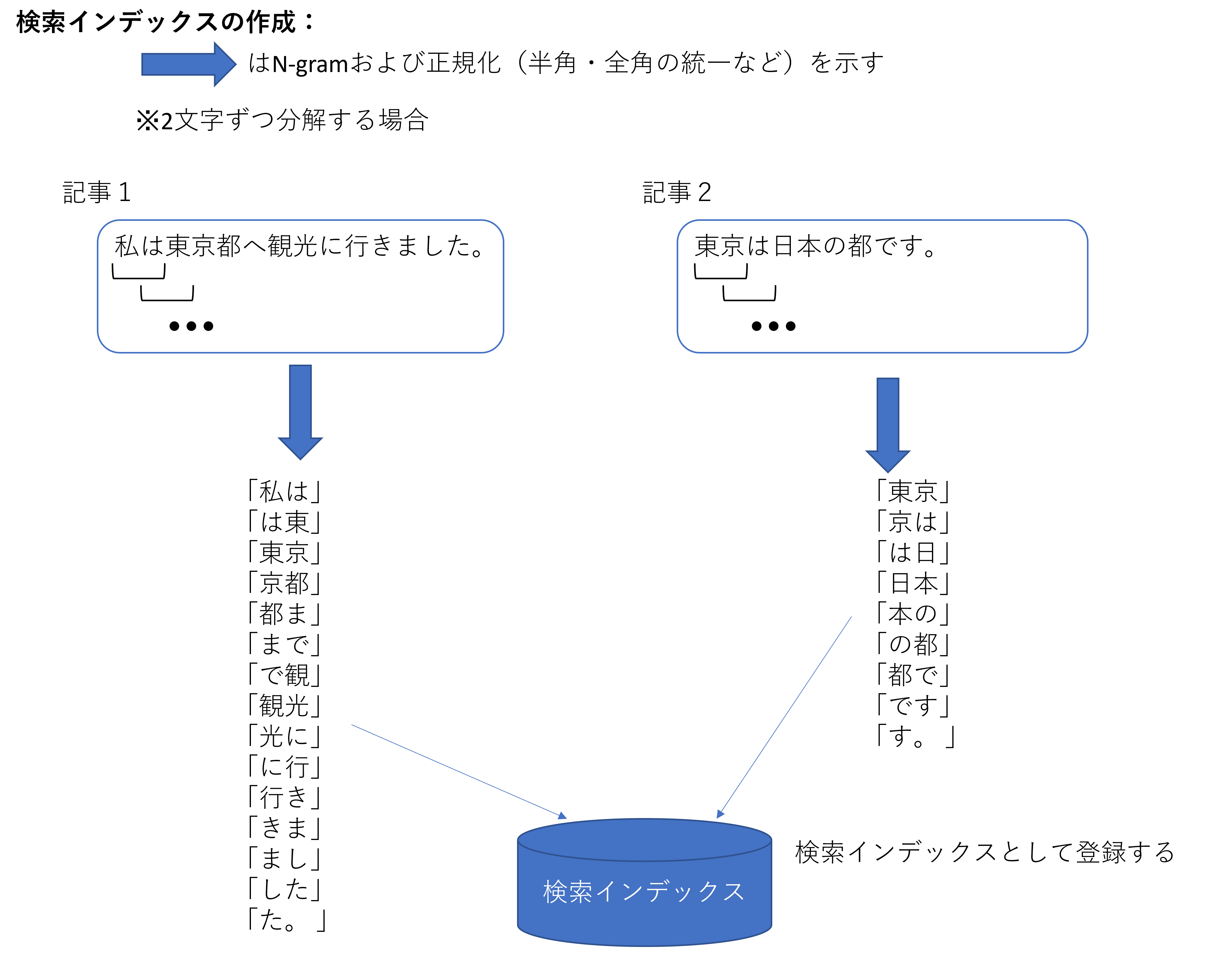 検索インデックス作成 N-gram 検索インデックス作成 N-gram