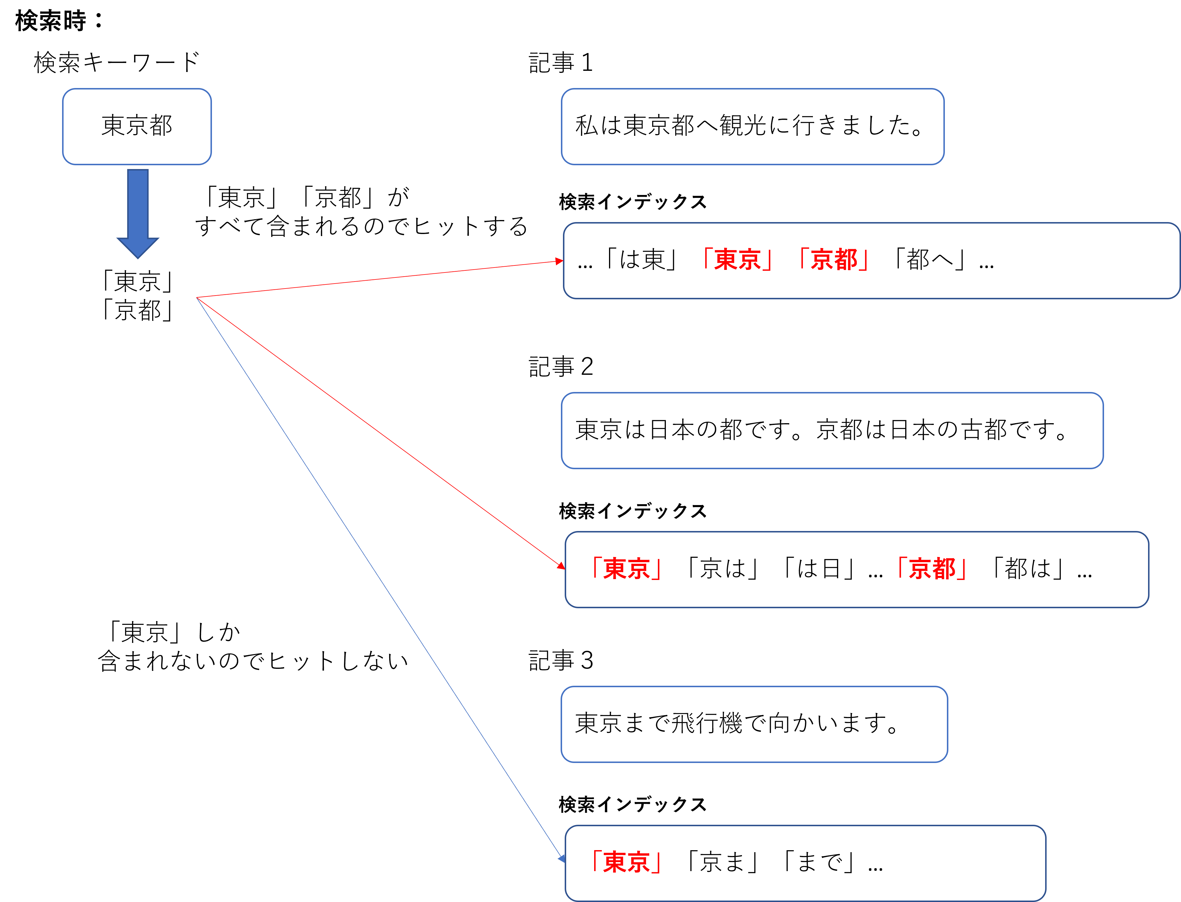 全文検索時 N-gram 全文検索時 N-gram