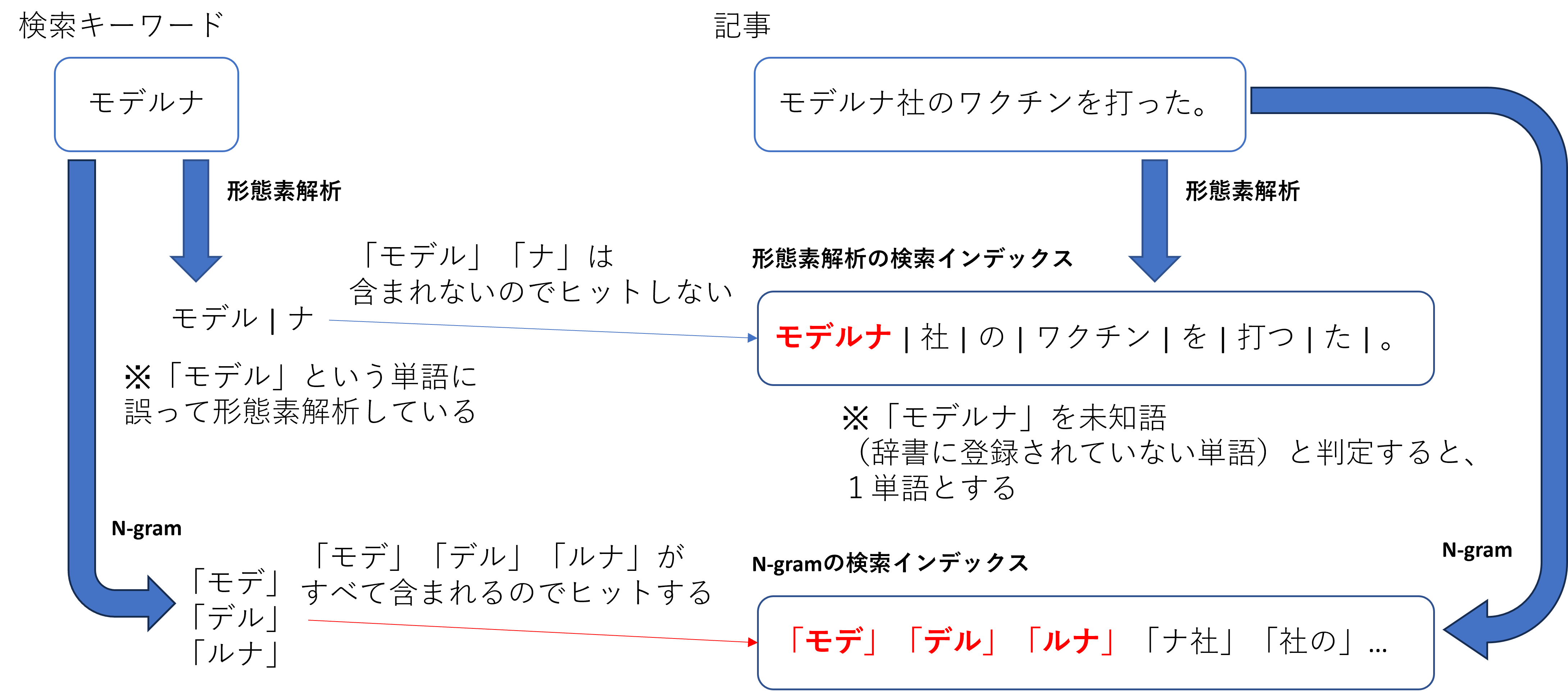 形態素解析とN-gramを併用1 形態素解析とN-gramを併用1