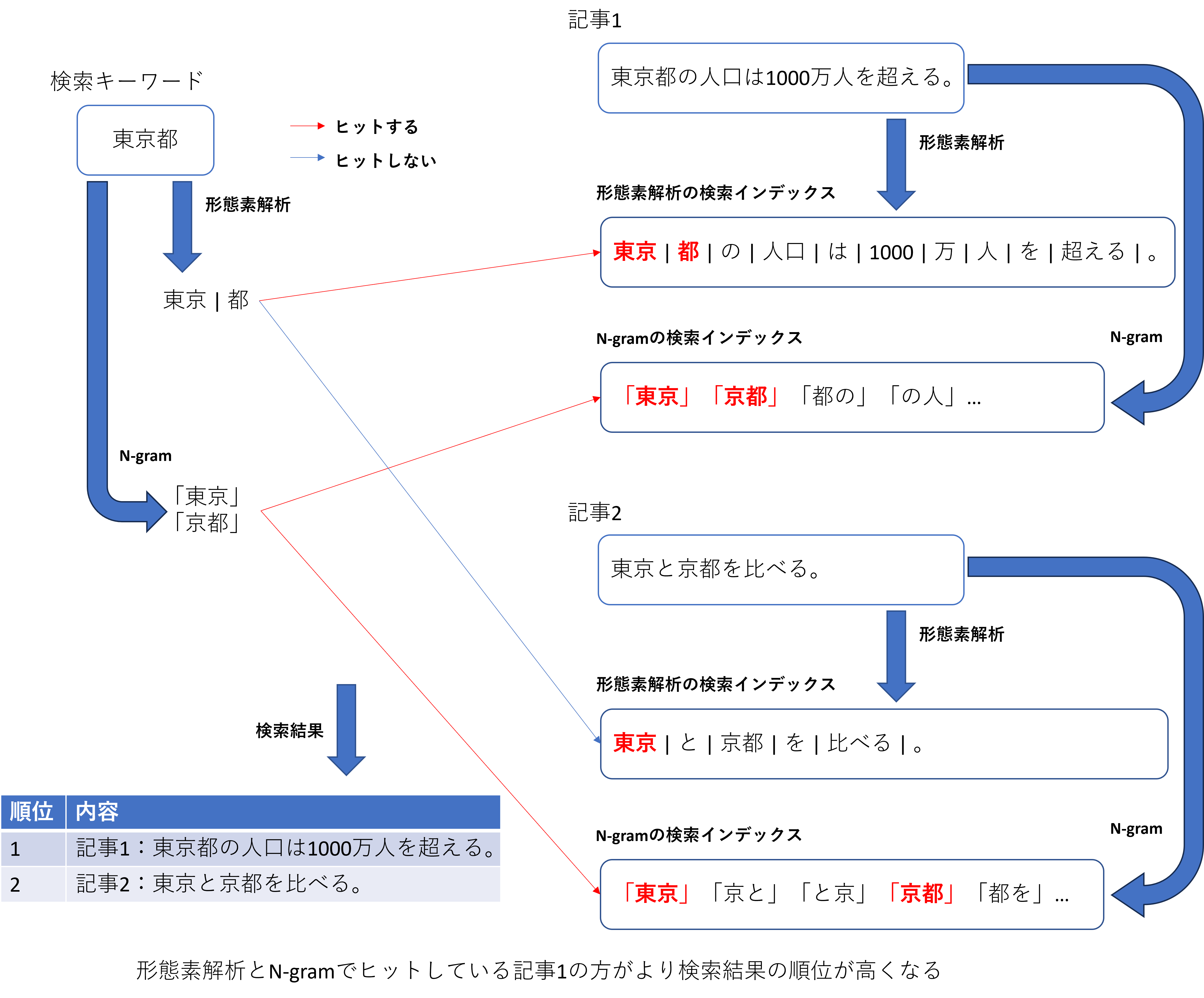 形態素解析とN-gramを併用2 形態素解析とN-gramを併用2