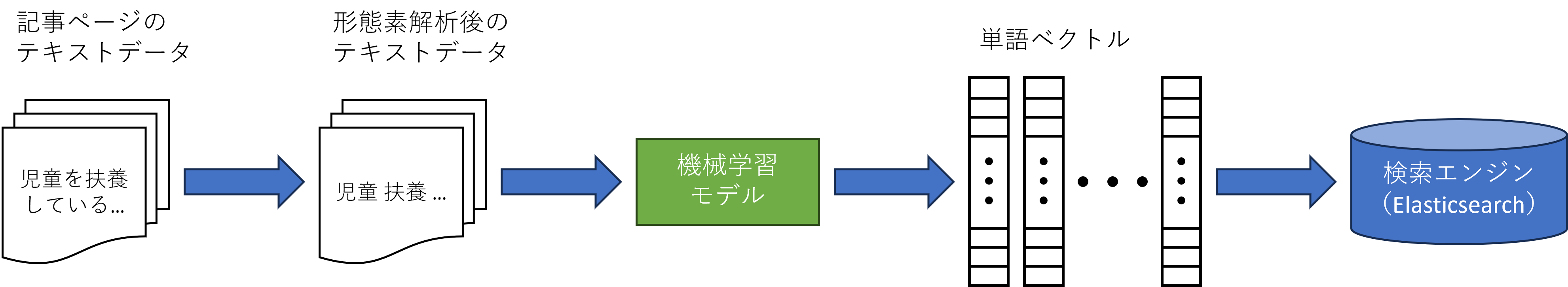 単語ベクトルの作成